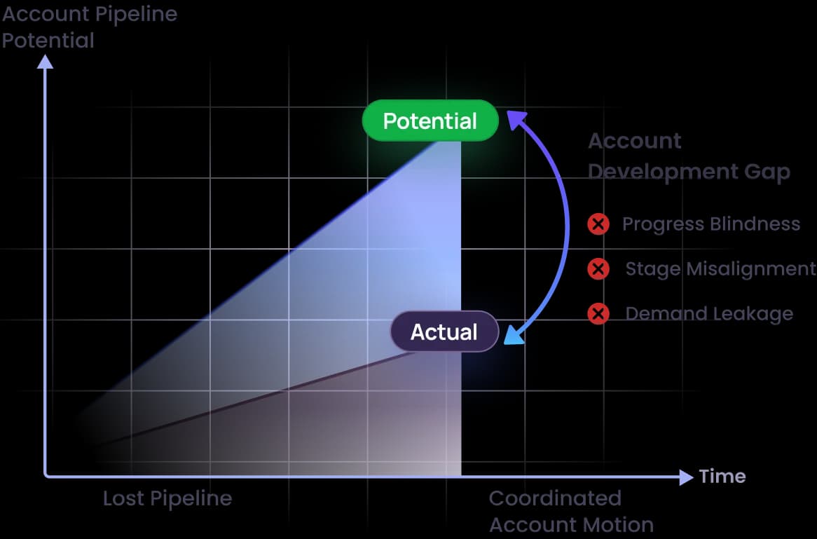3% OF YOUR ACCOUNTS ARE IN-MARKET