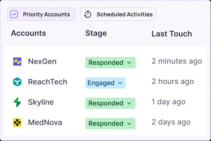 Prioritize Accounts By Follow-ups Scheduled