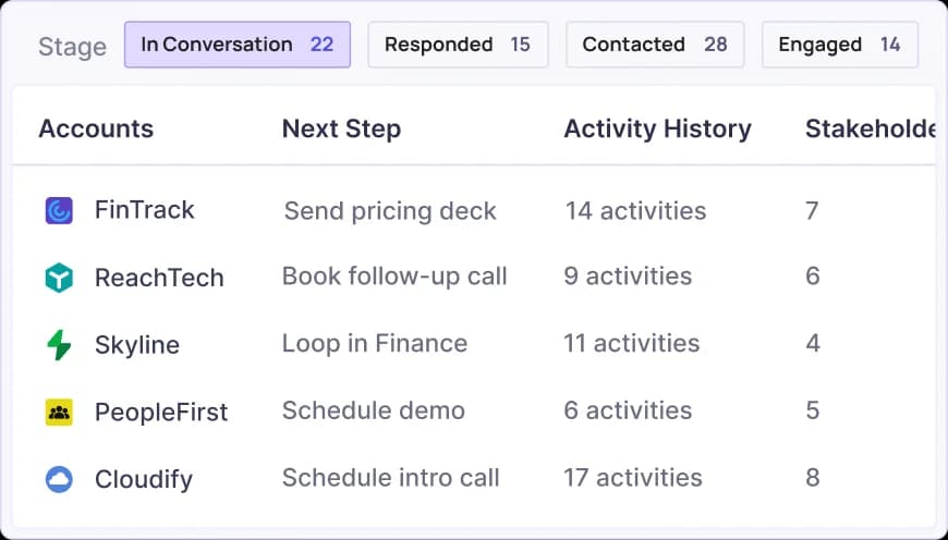 View Accounts At Each Stage- and Drill Down Into the Details
