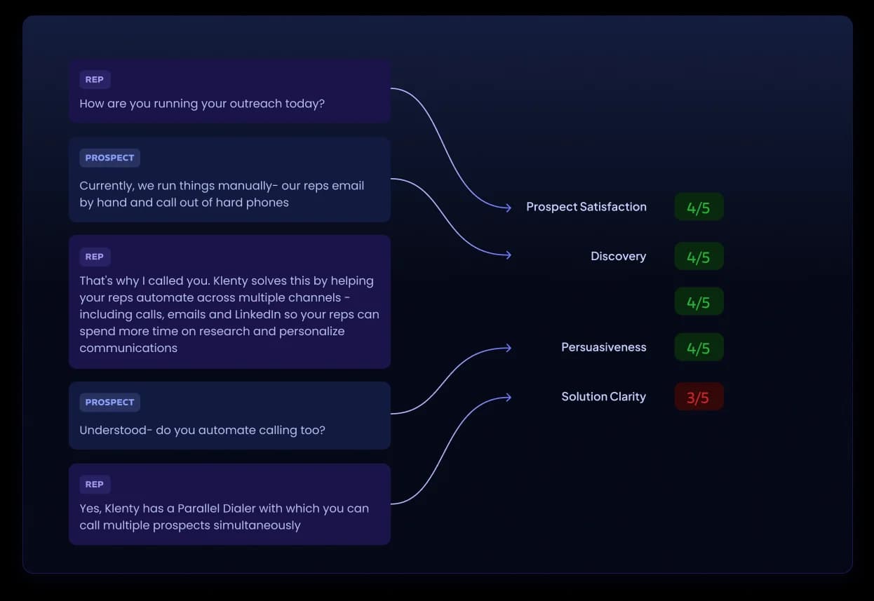Let AI Ensure Sales Methodology Adherence For Managers