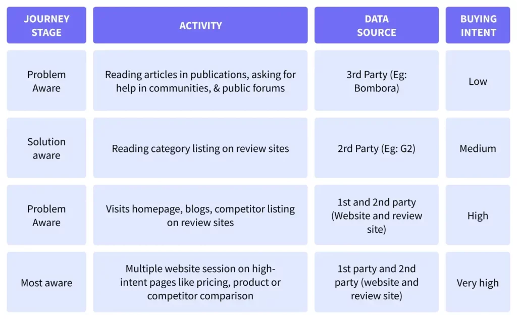 create tracking sheet for different stages of prospects