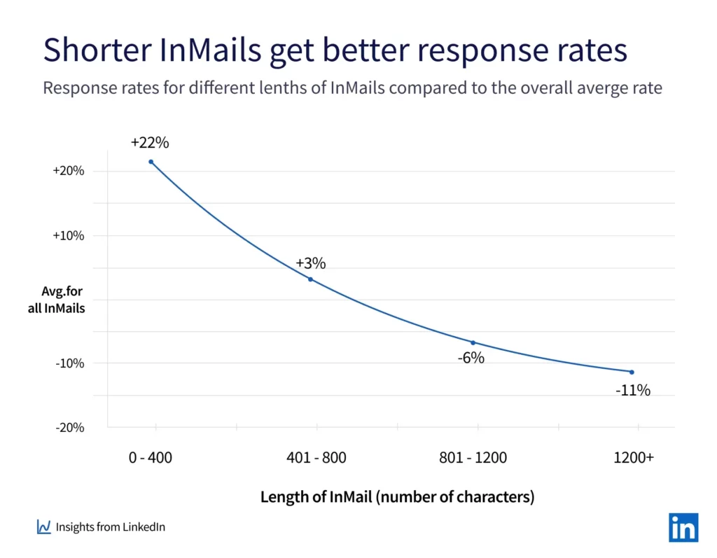 insight showing  "shorter InMails get better response rates" in LinkedIn outreach 