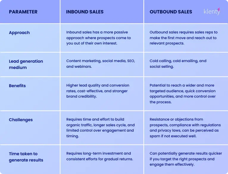 Visual representation of differences between inbound and outbound sales
