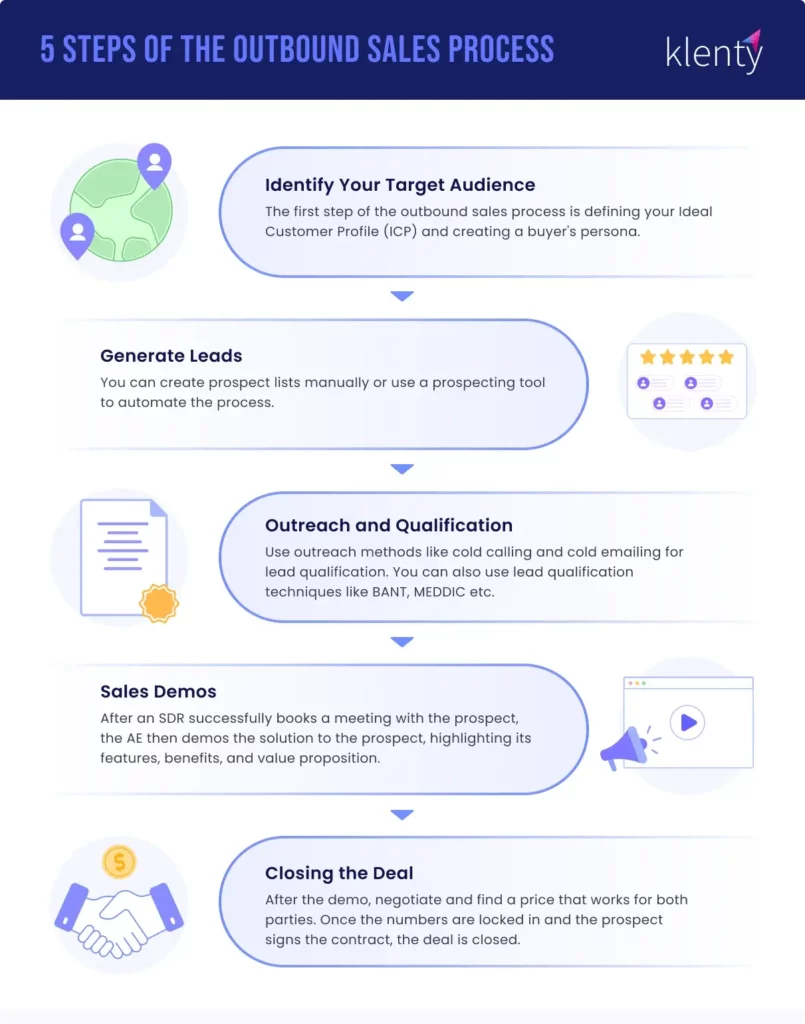 Visual representation of 5 Steps of the Outbound Sales Process