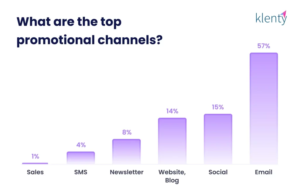 Visual representation of top promotional channels 