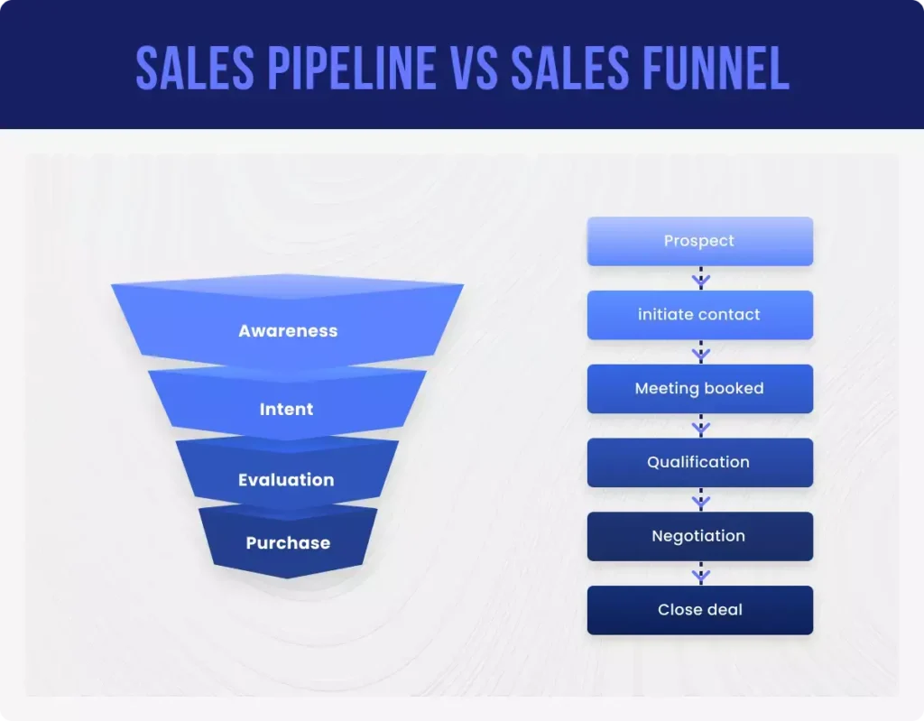 Image-of-Sales-pipeline-vs-sales-funnel