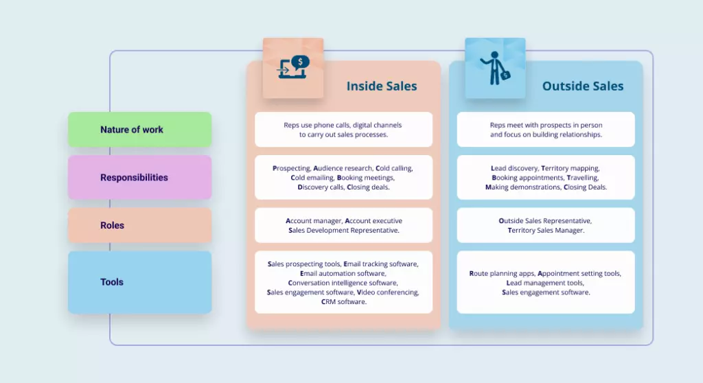 infographic of inside sales and outside sales