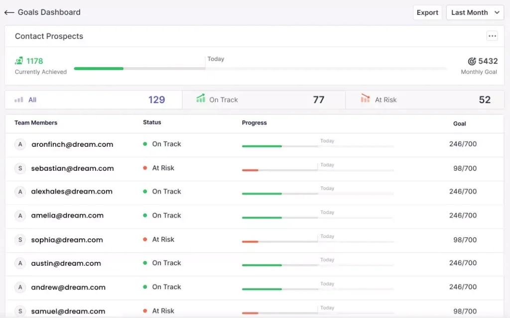 Klenty's goals dashboard displaying the performance of individual sales reps