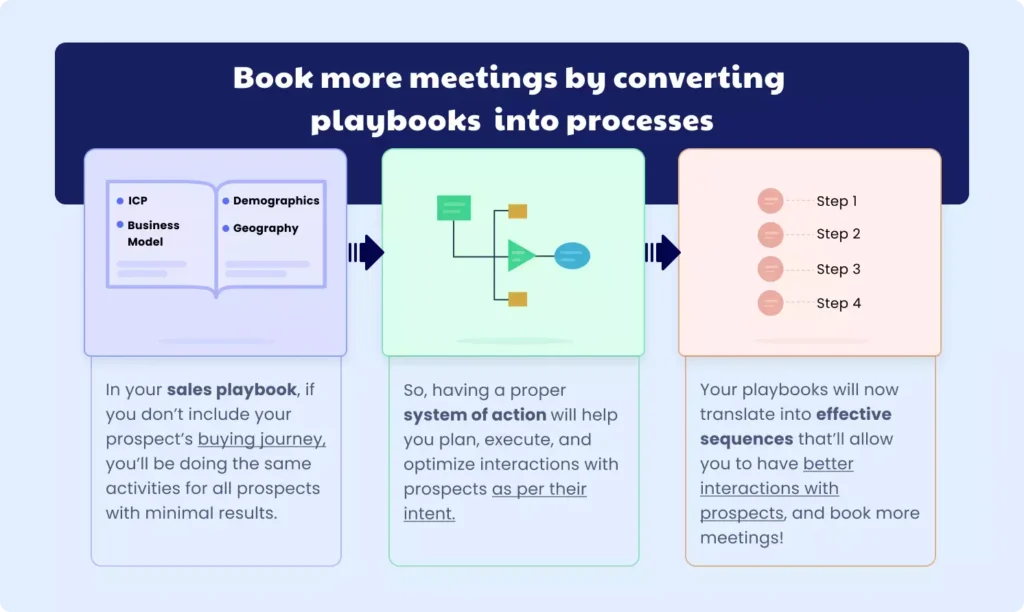 infographic representing "Process of converting playbook into process to book more meeting"