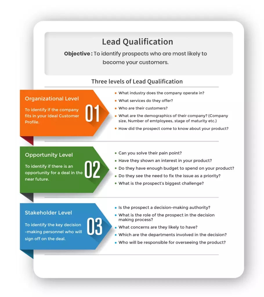 effective-lead-qualification-organizational-opportunity-stakeholder-level