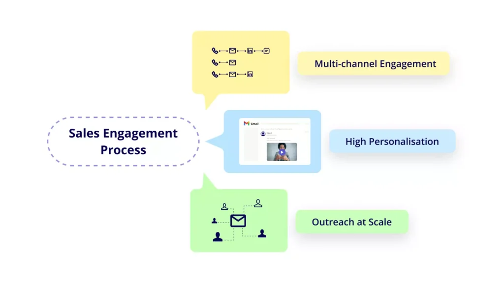 visual representation of sales engagement process 