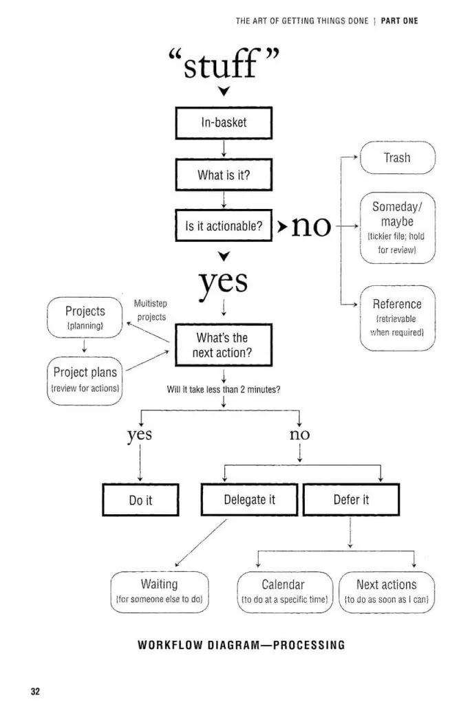 gtd methodology flowchart