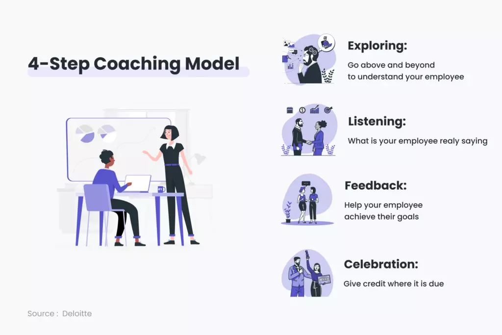 image of four part coaching model caring relationship