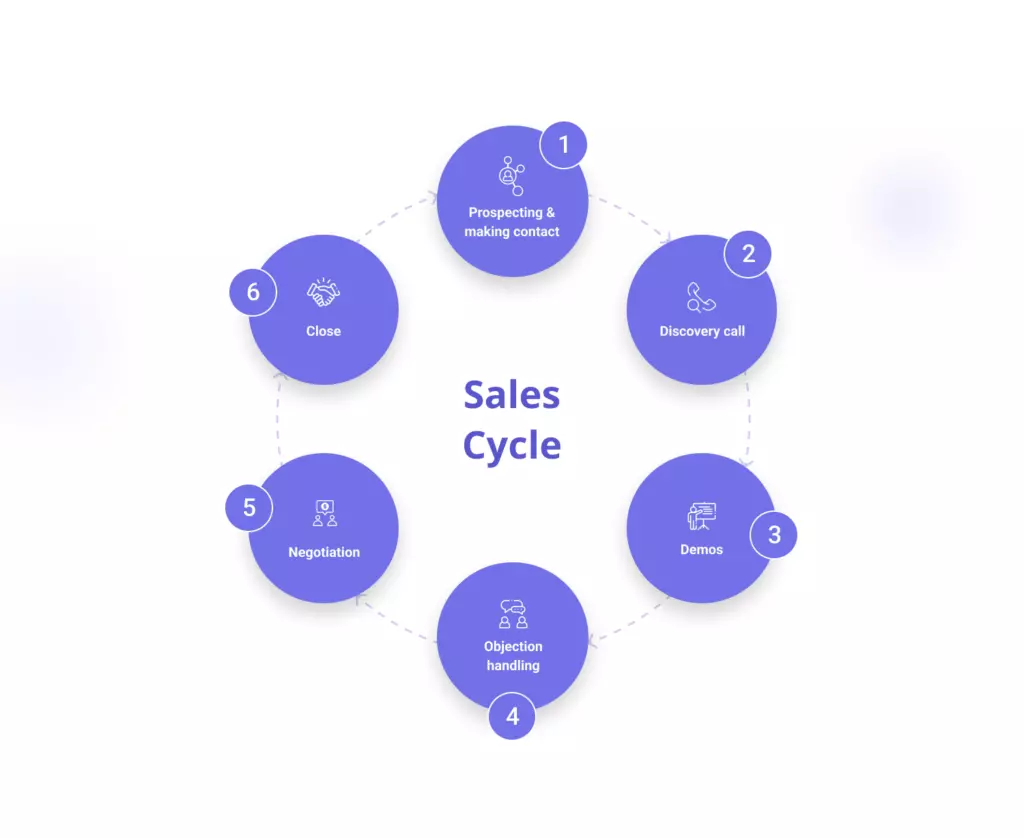 image sales cycle prospecting discovery demos objectionhandling negotiation closure