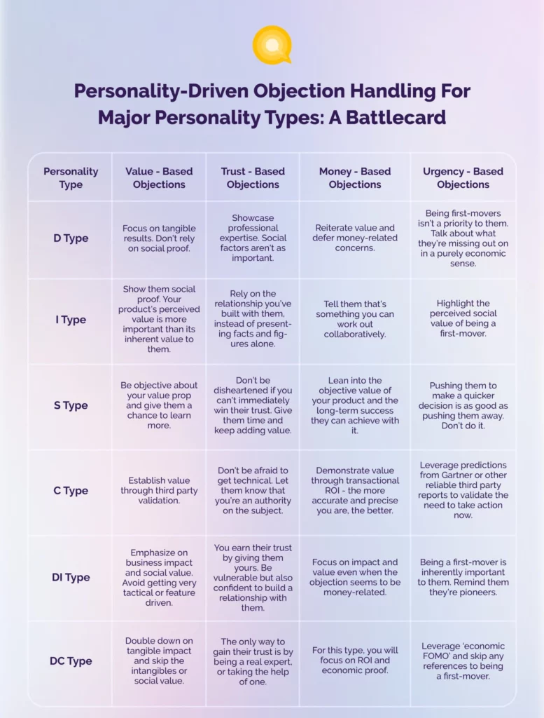 A table containing a personality-driven objection handling battle card.