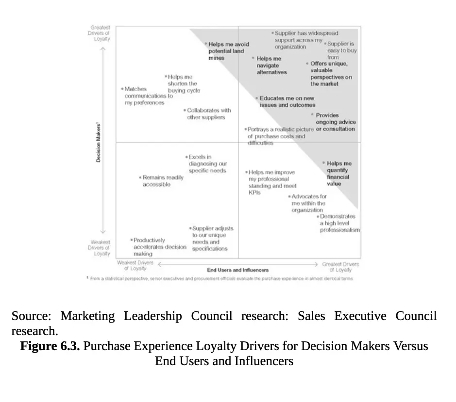 Visual graph for identifying the various stakeholders involved in the buying process