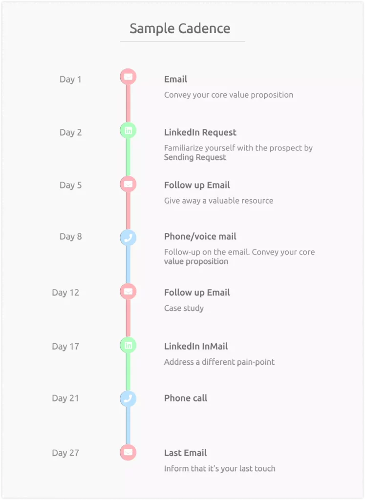 Sales cadence sequence example with multiple touch points