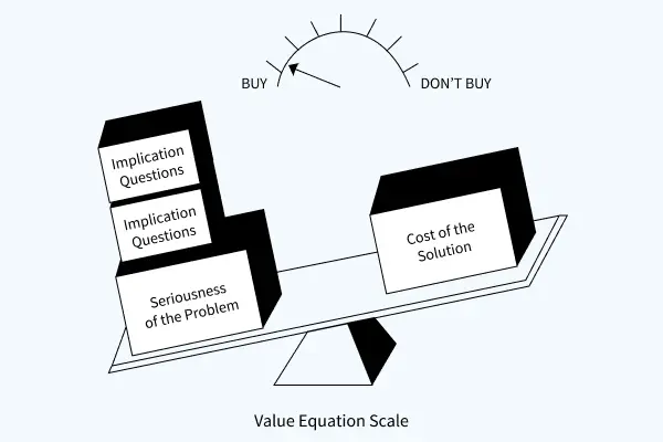 value equalization analog scale as one of the spin selling techniques