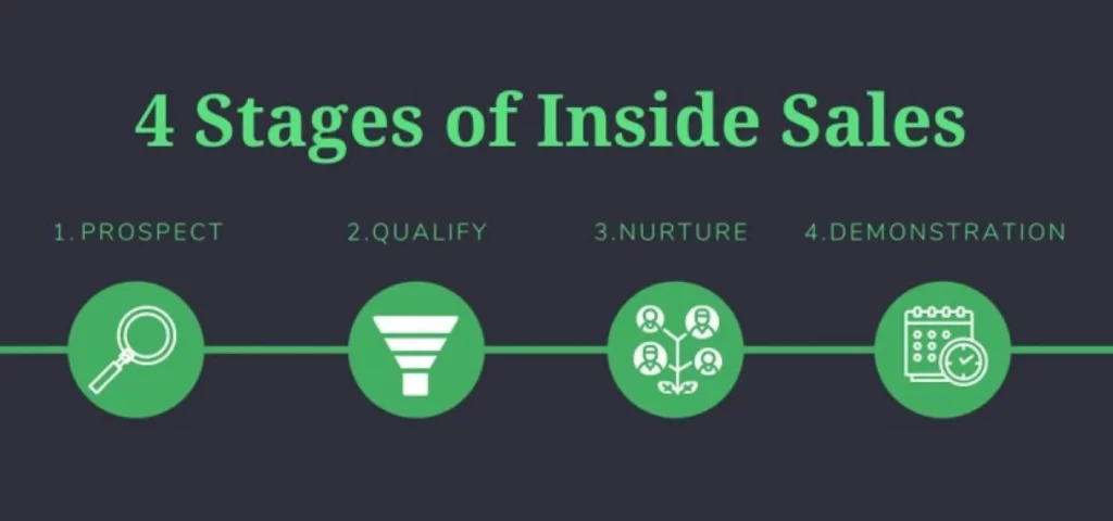 Visual representation of 4 stages of inside sales process.