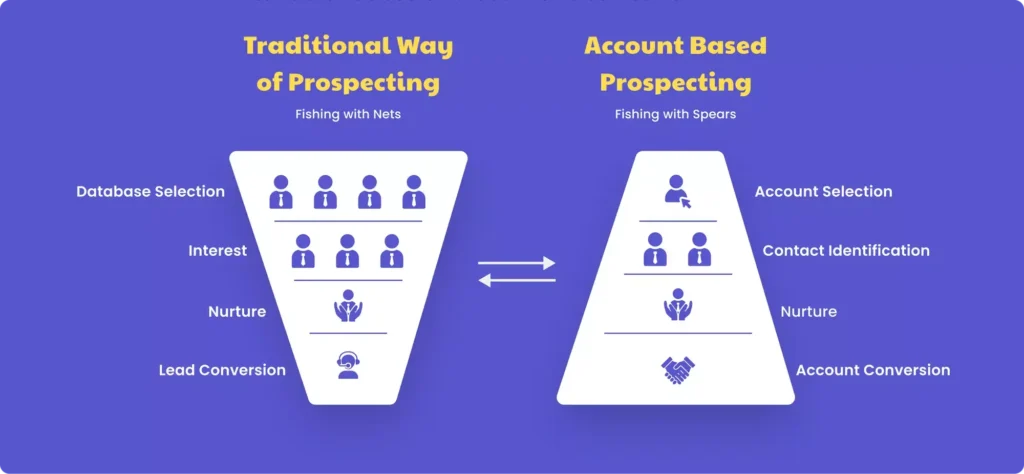 Difference between traditional way of prospecting versus account based prospecting