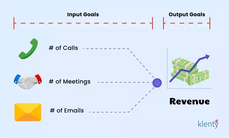 visual representation of "how input goals influences output goals"
