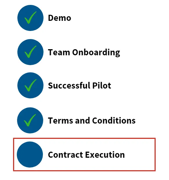 Visual sales closing technique