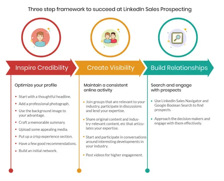 3 step framework for linkedin sales prospecting