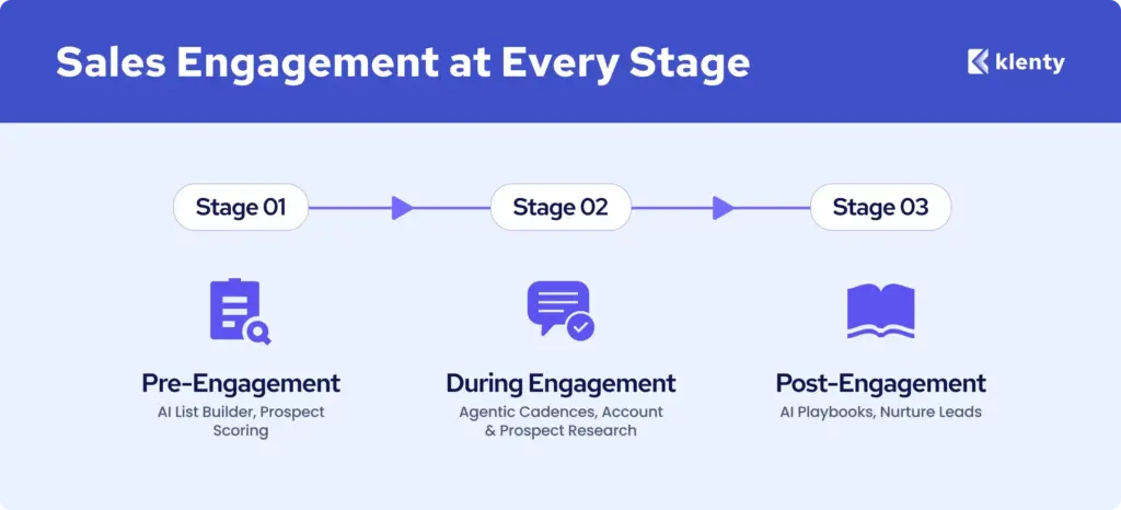 infographic showing - How Klenty’s Sales Engagement Software Multiplies Rep Capacity