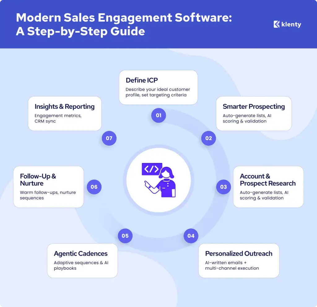 infographic showing - What to Look For in a Modern Sales Engagement Software 