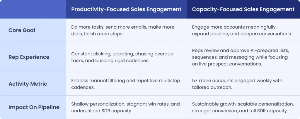 Capacity vs Productivity