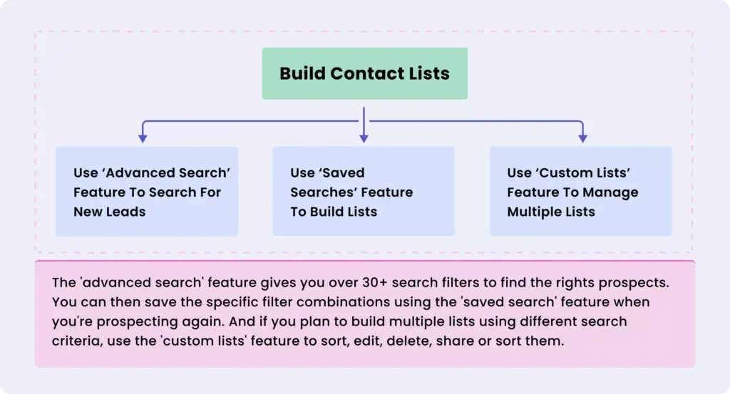 infographic image on how to build contact lists using LinkedIn sales navigator