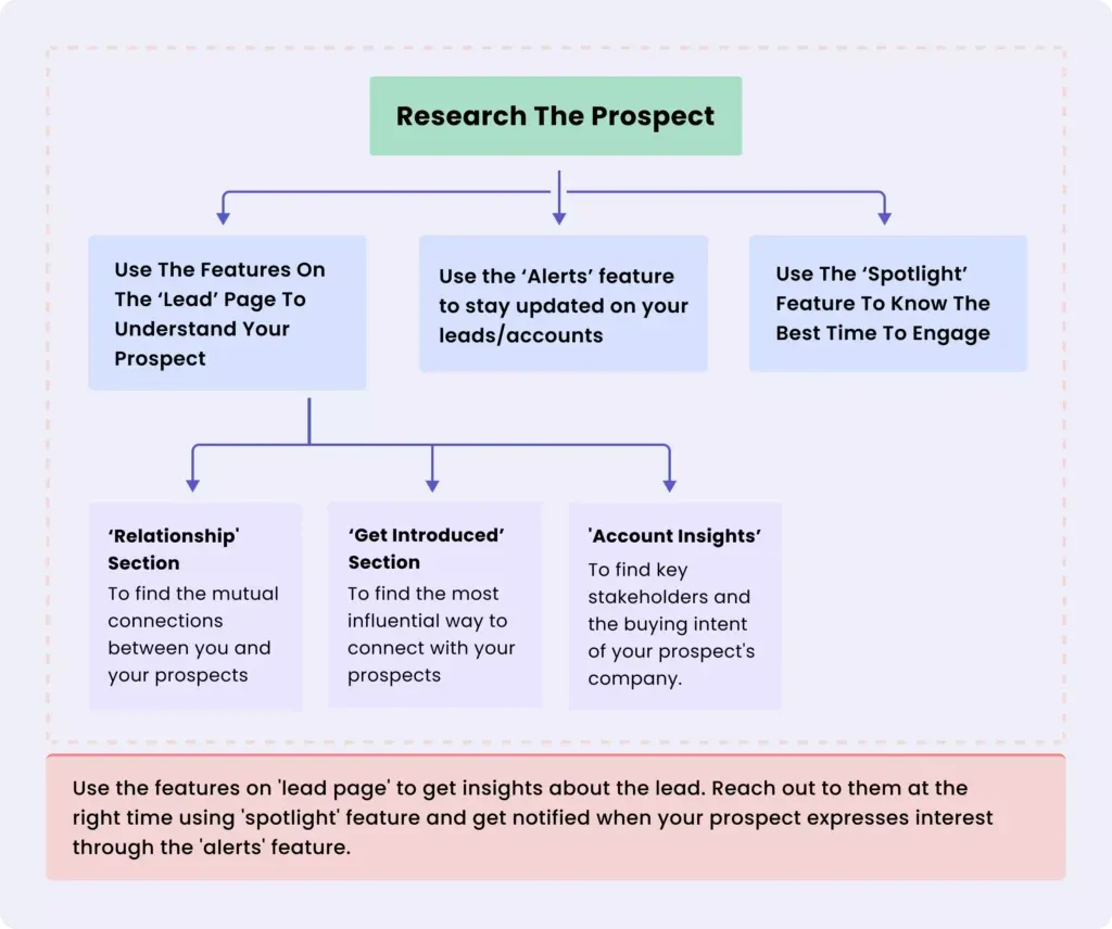 infographic image on how to research the prospects using LinkedIn sales navigator