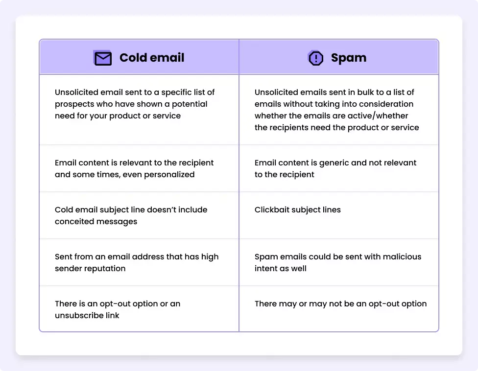 difference between cold email and spam 