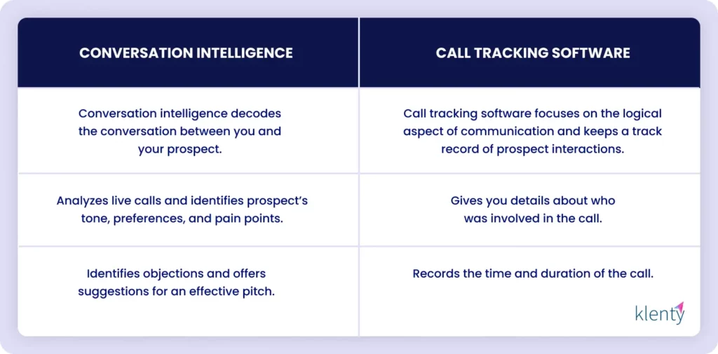 difference between conversation intelligence and call tracking software