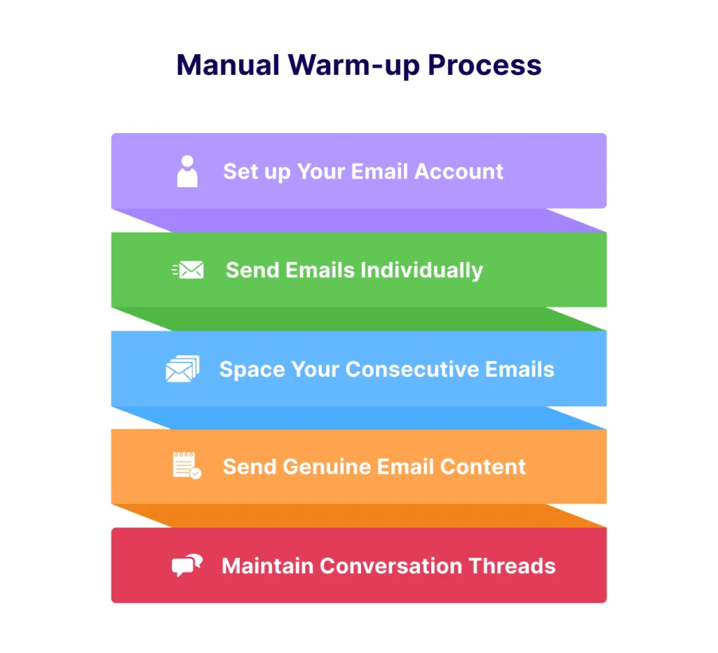 Manual warm up email process flowchart