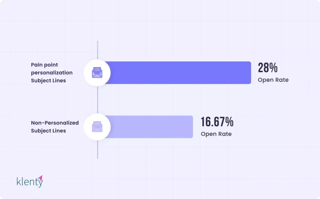 pain point personalization subject lines