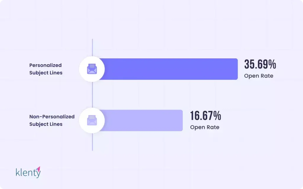 personalized cold email subject lines open rates 