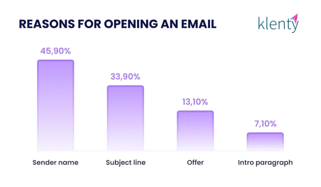 infographic about reasons for opening emails