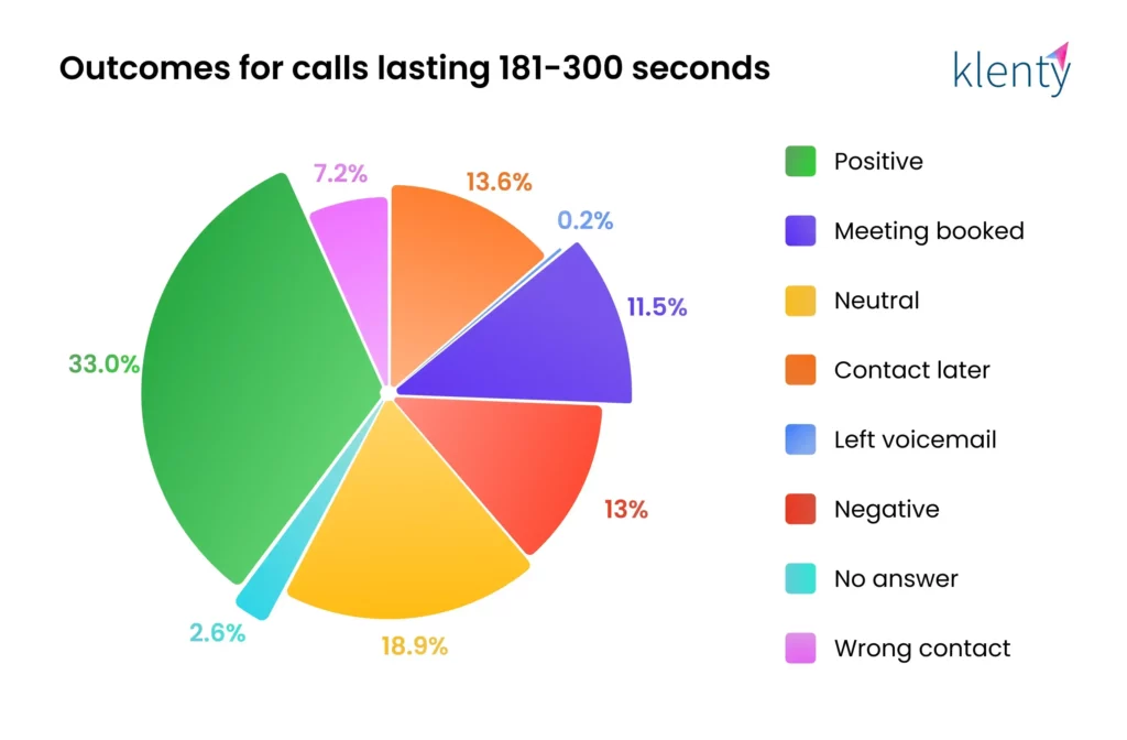 Infographic for beyond three minute of cold call from 181 to 300 seconds