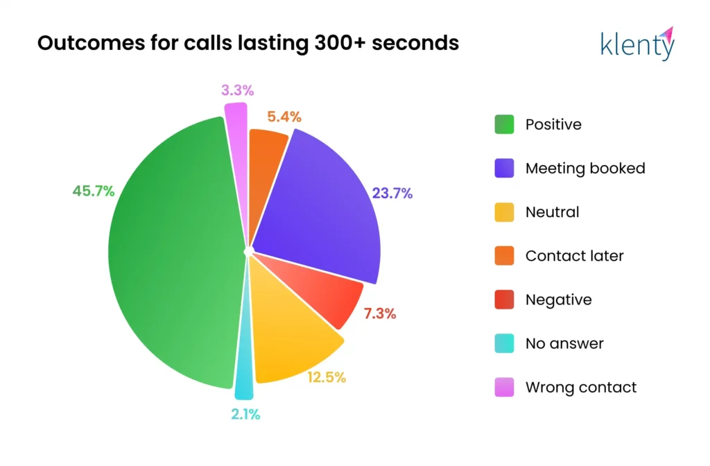 Infographic for beyond three minute of cold call with 300+ seconds