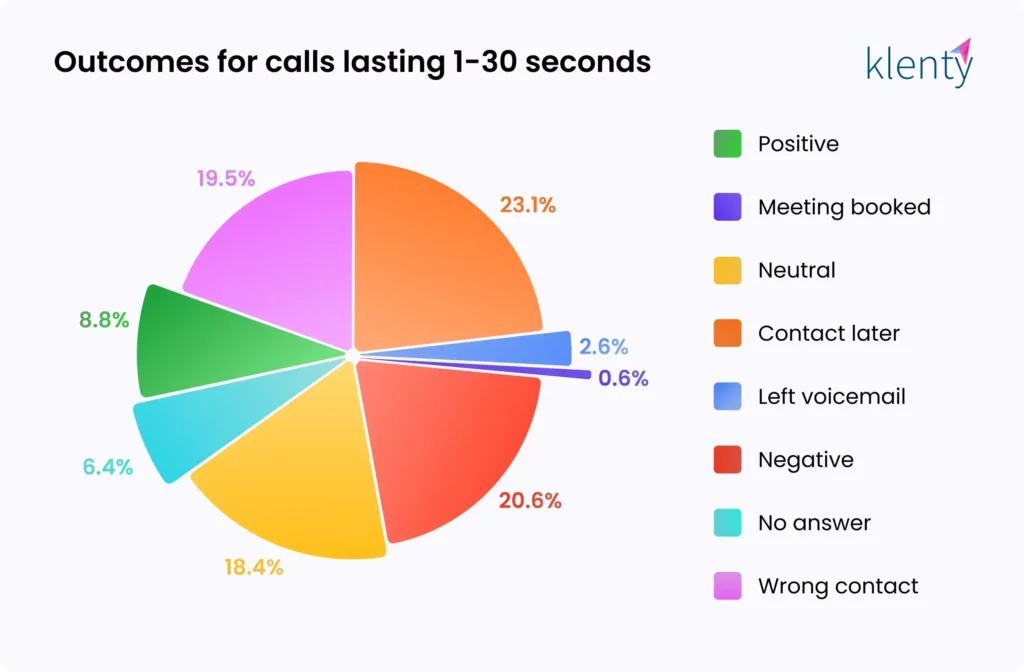 Infographic for first minute of cold call from 1 to 30 seconds