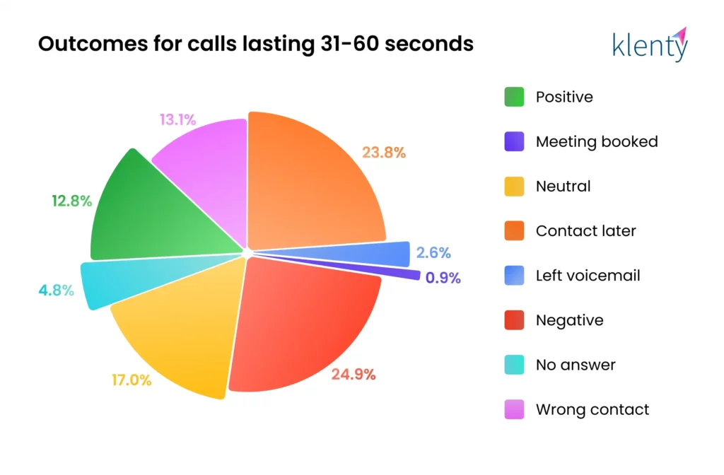 Infographic for first minute of cold call from 31 to 60 seconds