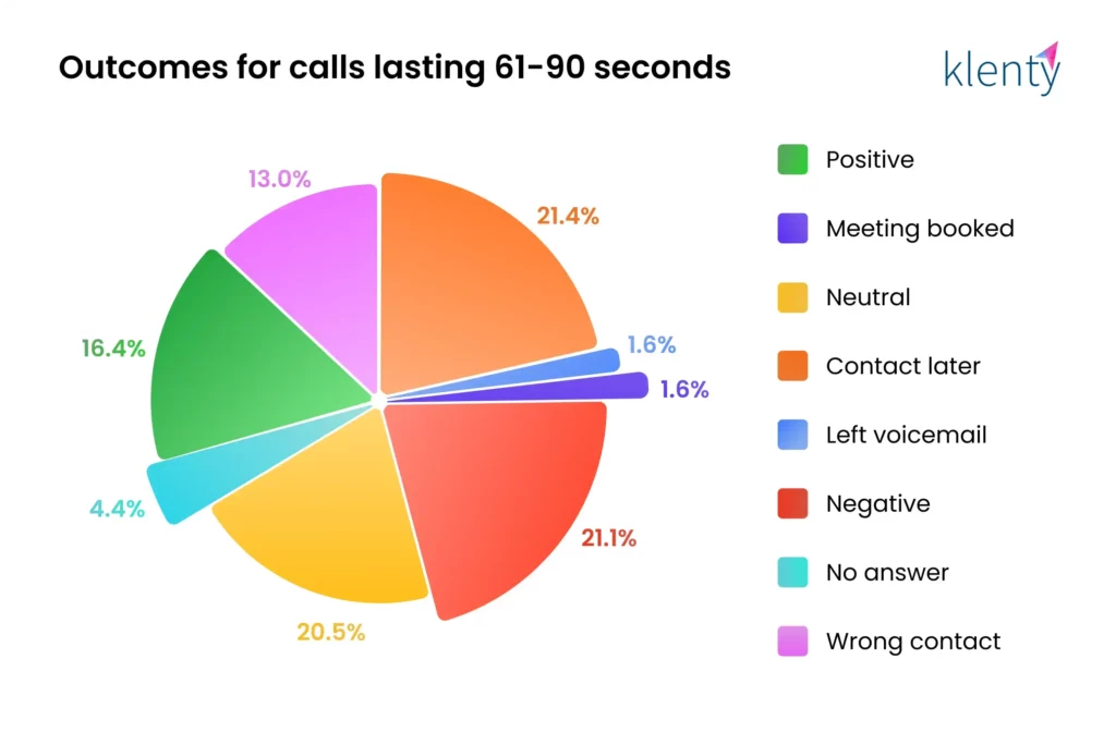 Infographic for second minute of cold call from 61 to 90 seconds