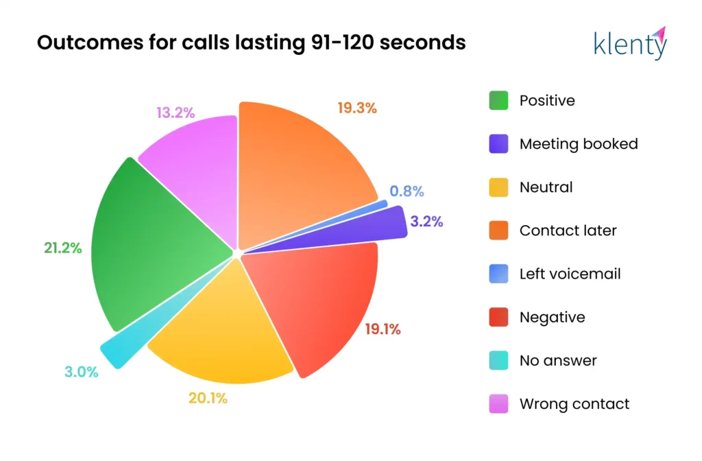 Infographic for second minute of cold call from 91 to 120 seconds
