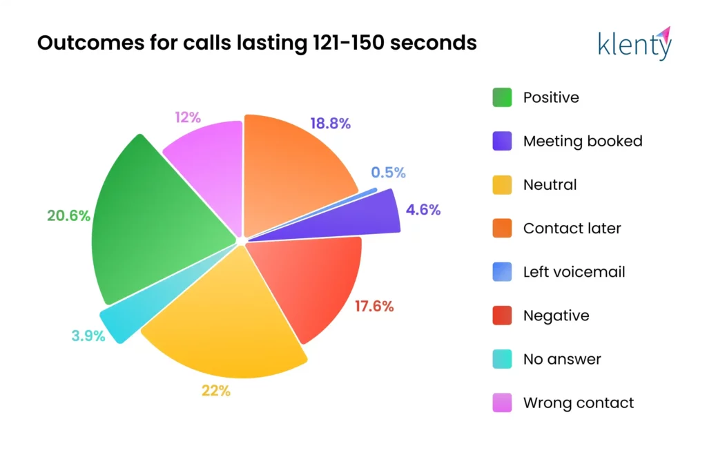 Infographic for third minute of cold call from 121 to 150 seconds
