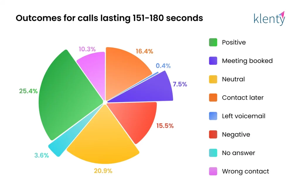 Infographic for third minute of cold call from 151 to 180 seconds