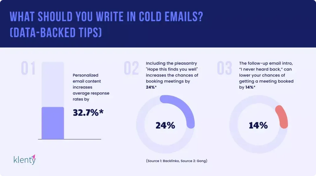 Data-Backed image of What Should You Write in Cold Emails?