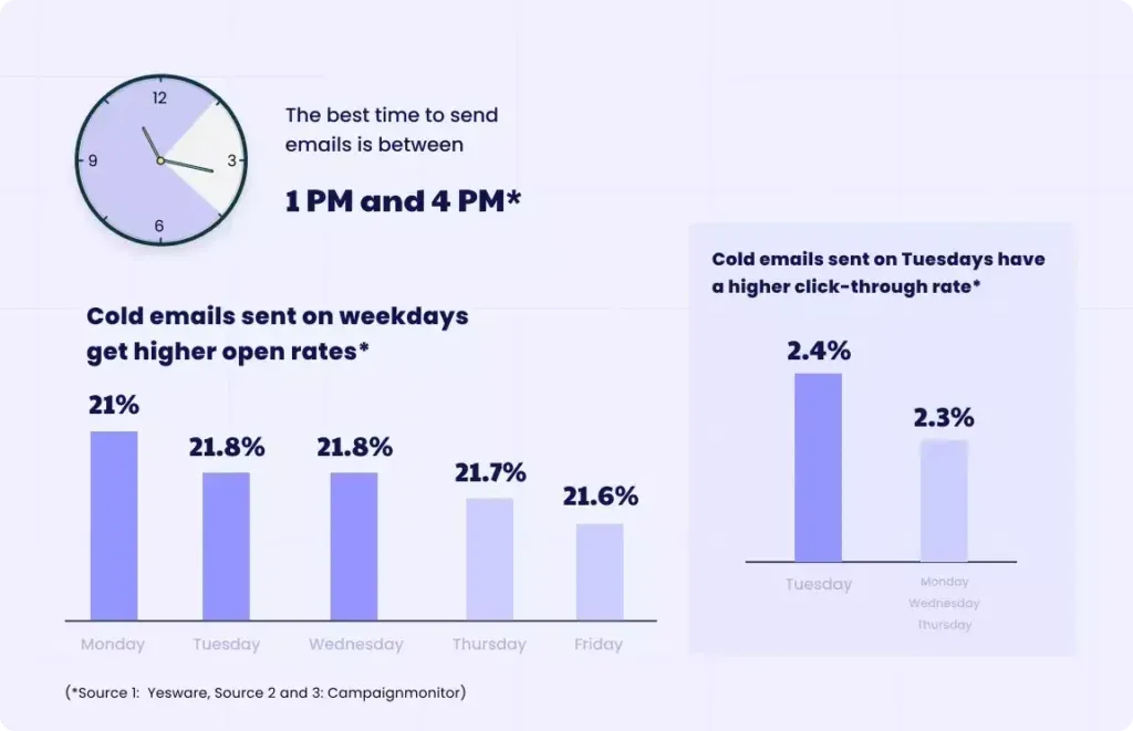 Data-backed image of When Is The Best Time To Send Cold Emails?
