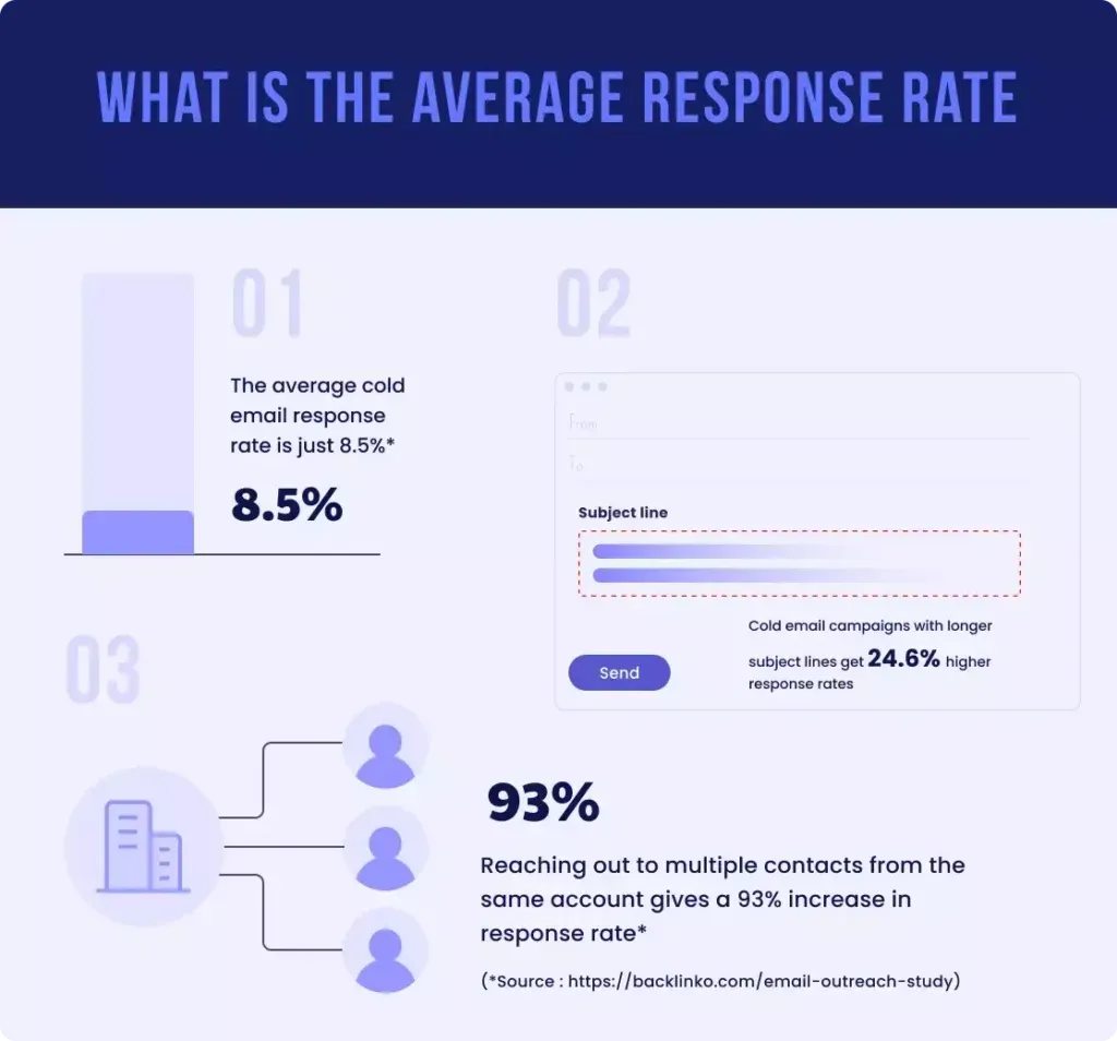 Data Infographics of What Is The Average Response Rate?