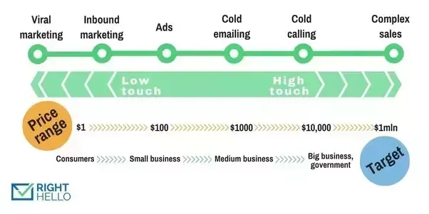 channel-spectrum-low-and-high-touch